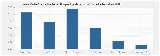 Répartition par âge de la population de Le Touvet en 1999